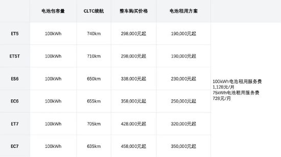证券配资网站 直击车展|蔚来宣布全系标配100kWh长续航电池包，整车售价不变