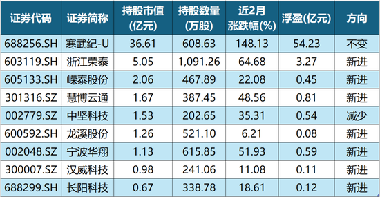 十大配资排行 除了寒武纪，章建平还现身这7股