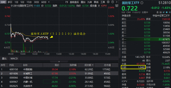 证券配资网站 放量回调，国防军工ETF下探2%溢价高企！中国船舶今日复牌，年内4倍牛股再现逆转