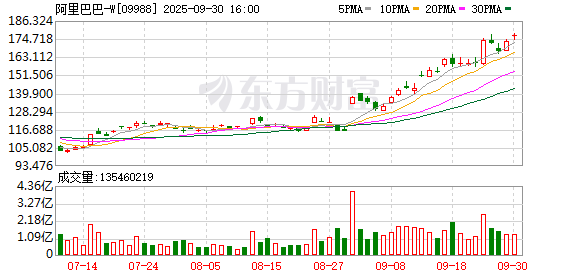 证券配资网站 9月30日南向资金净买逾154亿港元 逾36亿抢筹阿里巴巴-W