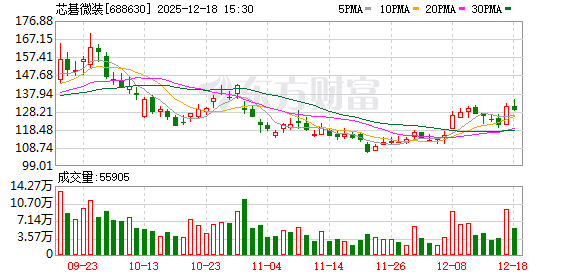 十大配资排行 芯碁微装：截至2025年11月28日公司股东总户数为20019户